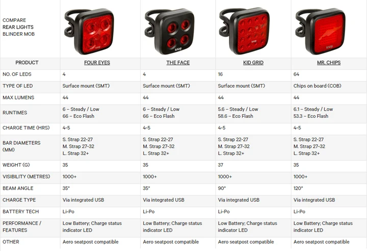 Knog Blinder Mob Four Eyes Twinpack 3 Knog Blinder Mob Four Eyes Twinpack - Image 3